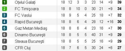 Steaua, CFR si Dinamo termina 2010 in AFARA locurilor de Europa! Vezi clasamentul ACUM! Cine rateaza Europa la vara?