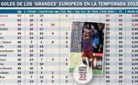 
	Arsenal si PSV ameninta RECORDUL Barcelonei la goluri! Vezi ce echipe au dat cele mai multe goluri pana acum:
