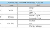 
	A ratat startul, dar acum scoate pistoalele! Superperformanta lui Mourinho in al doilea an pe banca unei echipe:
