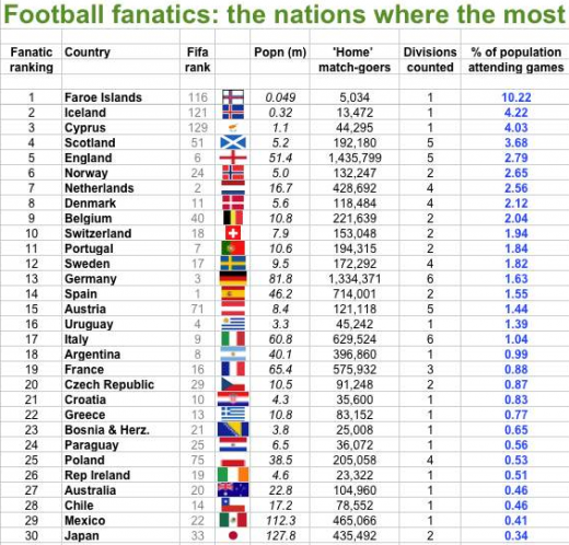 Fantastic Topul Tarilor In Functie De Din Populatie Care Vine La Meci Cum E Anglia Abia Pe 5 Si Ce Tari Sunt Pe Primele 4 Locuri Sport Ro