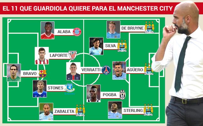 Primul 11 Pe Care Il Vrea Guardiola La City Pogba Plus Jucatori De La Barca Psg Si Bayern Munchen Cum Arata Lista Sport Ro