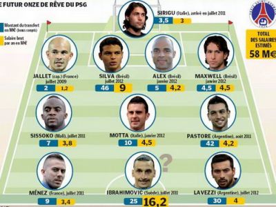 Fabulos Psg Plateste Salarii De 60 Mil Pentru Titulari Ibra Printre Cei Mai Bine Platiti Jucatori Din Lume Topul In Care Messi Si Ronaldo Nu Sunt In Primii 3 Sport Ro