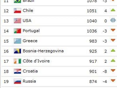 Oficial Olanda Rateaza Prima Urna La Cm 2014 Fifa A Anuntat Clasamentul Pe Luna Octombrie Romania Salt De 2 Locuri Sport Ro