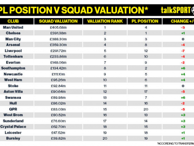 Diferenta Intre Valoarea De Piata Si Locul Din Clasament Care E Surpriza Anului In Premier League Liverpool E Dezamagirea Sport Ro