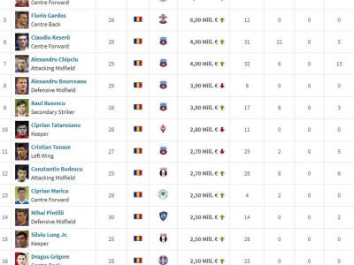 Cum Arata Top 20 Al Celor Mai Scumpi Jucatori Din Romania In 2015 Cine Sunt Cei Doi Romani De 20 De Milioane De Euro Sport Ro