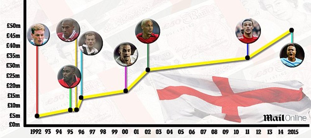 Topul celor mai scumpe transferuri din istoria fotbalistilor englezi. <span style="color:#f00;">Sterling a spulberat toate cifrele</span>