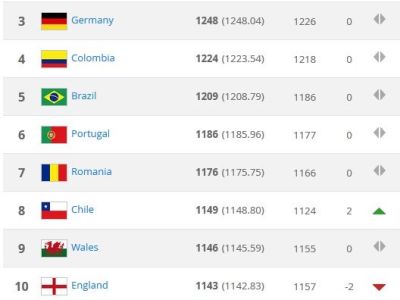 Uimitorul Clasament Fifa Romania Ramane Pe Locul 7 Tara Galilor Locul 117 In 2011 E Pentru Prima Data In Istorie Peste Anglia Sport Ro