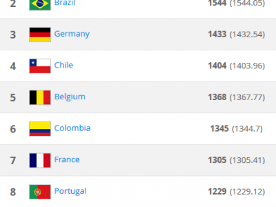 Mos Craciun Ne A Urcat Un Loc In Clasamentul Fifa Spania Abia Pe 10 Danemarca E Sub Noi Cum Arata Ierarhia Sport Ro