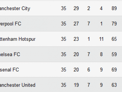 S A Decis Titlul In Anglia Cum Arata Programul Ultimelor 3 Etape City 1 Punct Peste Liverpool Sport Ro