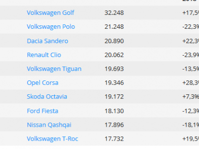 Dacia In Top 3 Cele Mai Vandute Masini Din Europa Modelul Care A Facut Ravagii In Luna Iulie Sport Ro