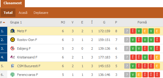 Csm Bucuresti Metz 32 27 Csm A Reusit O Partida Perfecta In Fata Celor De La Metz Si Pastreaza Sanse La Calificarea In Sferturile Ligii Campionilor Cum Arata Clasamentul Sport Ro