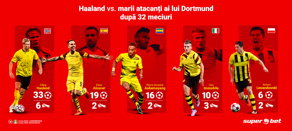 (P) Haaland uber alles! Cifrele norvegianului, superioare tuturor oamenilor de gol ai lui Dortmund